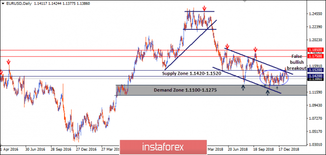 Intraday technical levels and trading recommendations for EUR/USD for January 16, 2019