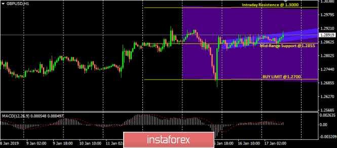 GBP/USD short-term technical levels with Linear Channels and trading recommendations for January 17, 2019