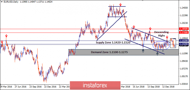 Intraday technical levels and trading recommendations for EUR/USD for January 17, 2019