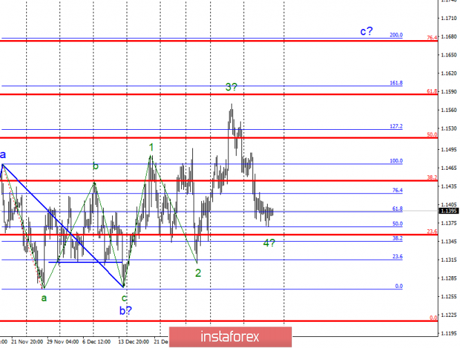Wave analysis of EUR / USD for January 18. A pair of slowly slipping under the 14 figure