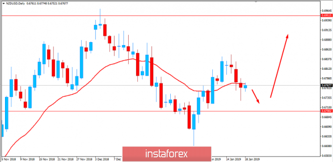 Fundamental Analysis of NZD/USD for January 18, 2019