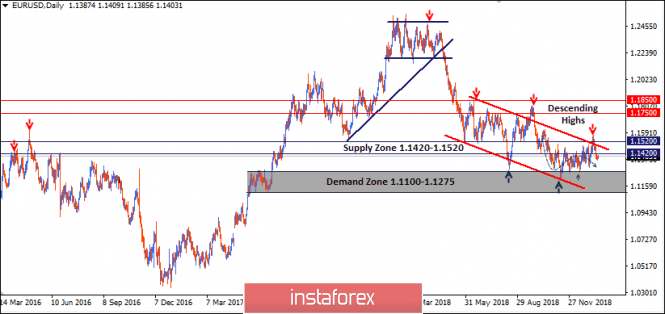 Intraday technical levels and trading recommendations for EUR/USD for January 18, 2019