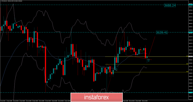 Bitcoin analysis for January 18, 2019