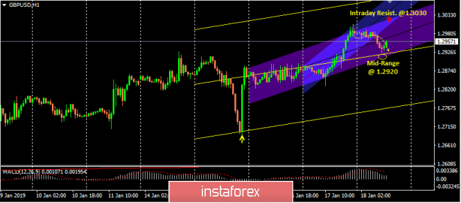 GBP/USD short-term technical levels with Linear Channels and trading recommendations for January 18, 2019