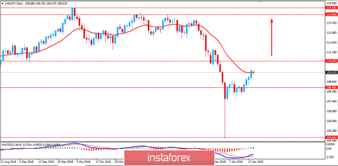 Fundamental Analysis of USD/JPY for January 21, 2019