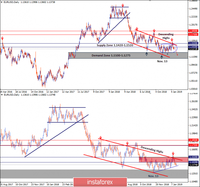 Intraday technical levels and trading recommendations for EUR/USD for January 21, 2019