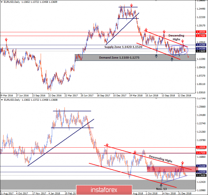 Intraday technical levels and trading recommendations for EUR/USD for January 22, 2019