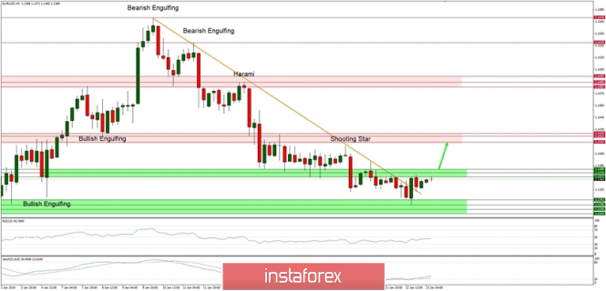Technical analysis of EUR/USD for 23/01/2019