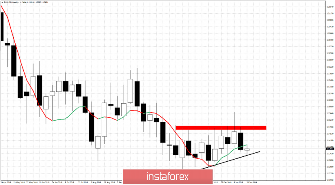 Technical analysis for EUR/USD for January 23, 2019