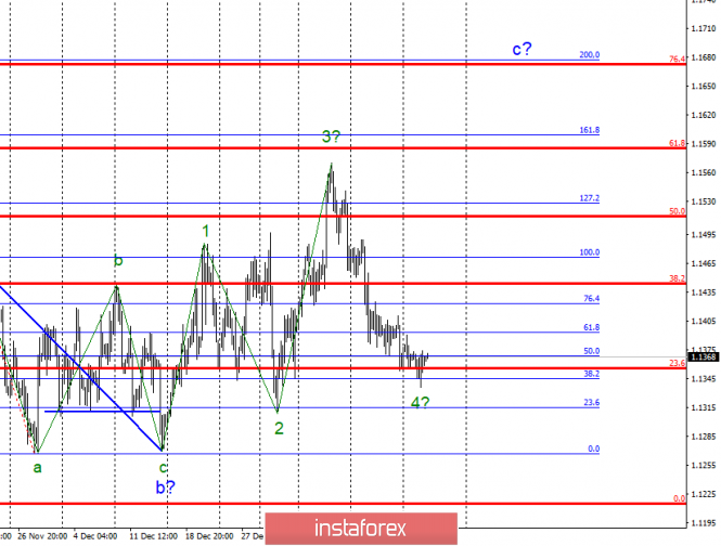 Wave analysis of EUR / USD for January 23. The pair keeps hoping for growth