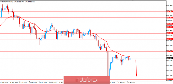 Fundamental Analysis of EUR/JPY for January 23, 2019