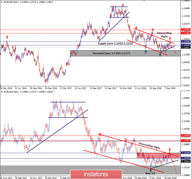 Intraday technical levels and trading recommendations for EUR/USD for January 23, 2019