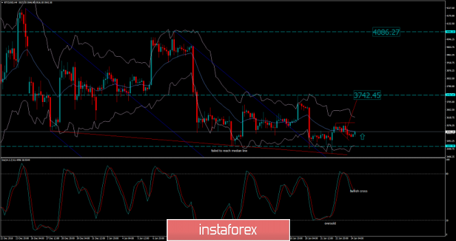 Bitcoin analysis for January 24, 2019