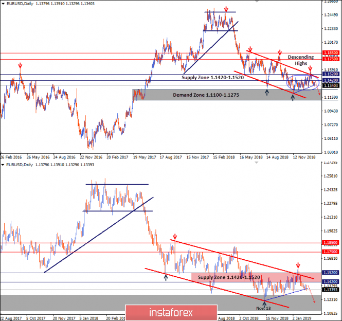 Intraday technical levels and trading recommendations for EUR/USD for January 24, 2019