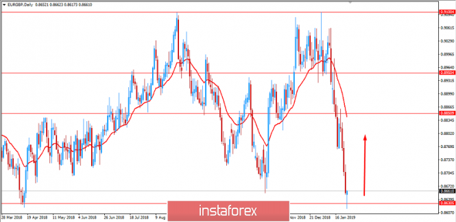 Fundamental Analysis of EUR/GBP for January 25, 2019