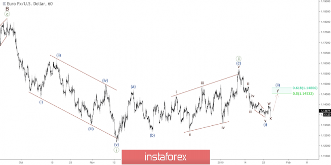 EUR/USD: second wave to continue