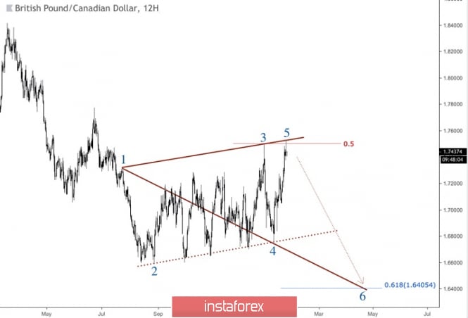 GBP / CAD: significant bearish opportunity on the table