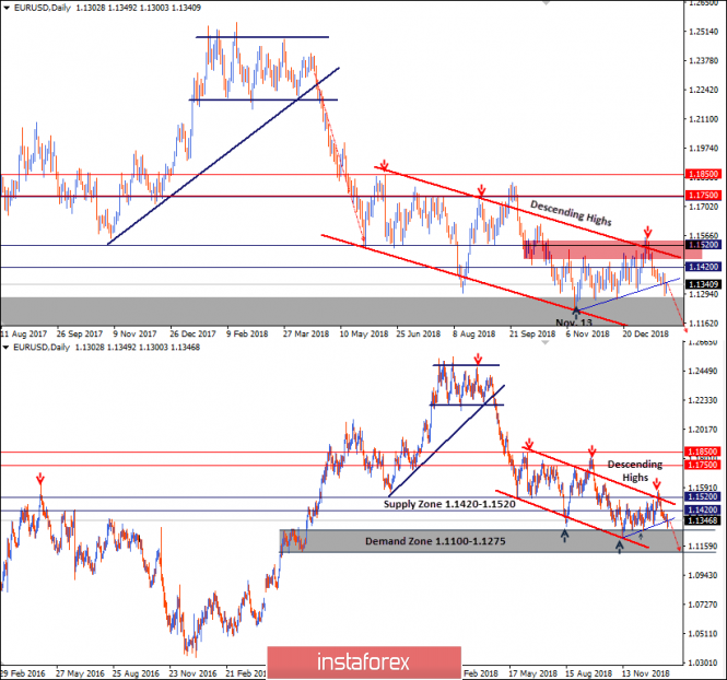 Intraday technical levels and trading recommendations for EUR/USD for January 25, 2019