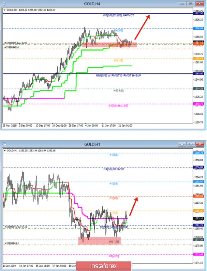 GOLD: Bulls to reach 4/8 Murrey Math Level