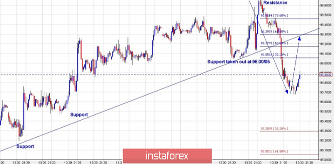 Technical analysis for US Dollar Index for January 28, 2019