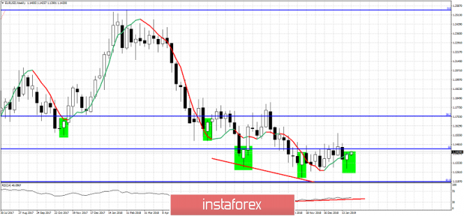 Technical analysis for EUR/USD for January 28, 2019