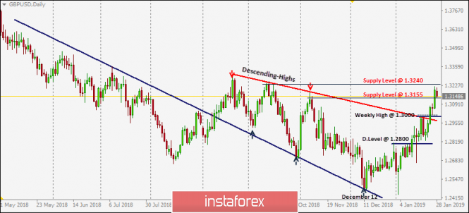 Intraday technical levels and trading recommendations for GBP/USD for January 28, 2019