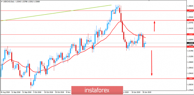 Fundamental Analysis of USD/CAD for January 29, 2019