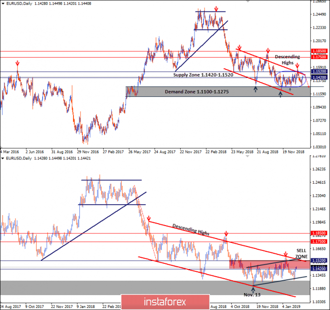 Intraday technical levels and trading recommendations for EUR/USD for January 29, 2019