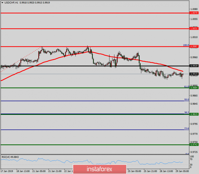 Technical analysis of USD/CHF for January 29, 2019