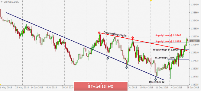 Intraday technical levels and trading recommendations for GBP/USD for January 29, 2019