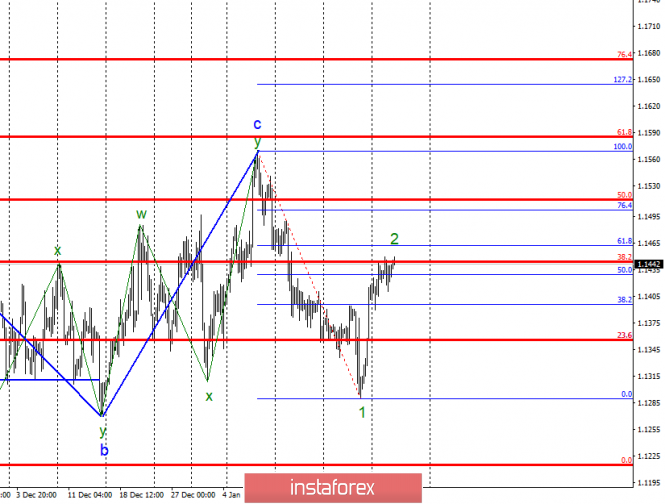 Wave analysis of EUR / USD for January 30. Who will help the Fed today?