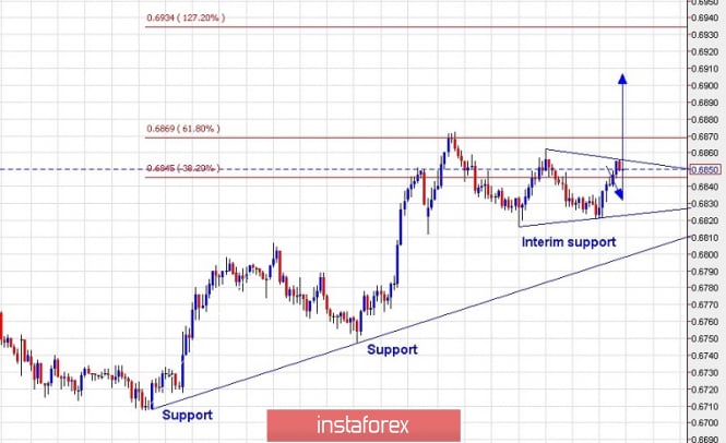 Trading plan for NZD/USD for January 30, 2019