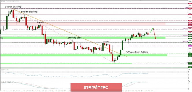 Technical analysis of EUR/USD for 30/01/2019