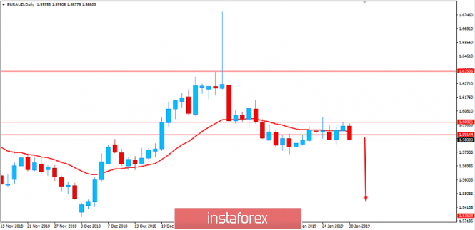 Fundamental Analysis of EUR/AUD for January 30, 2019