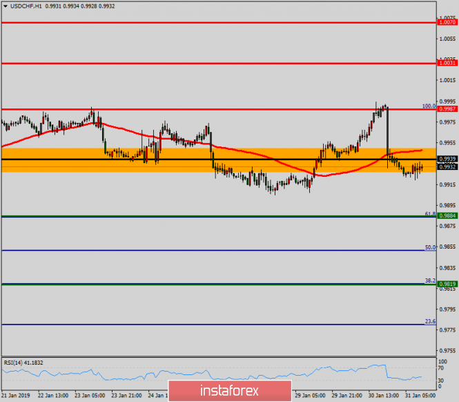 Technical analysis of USD/CHF for January 31, 2019