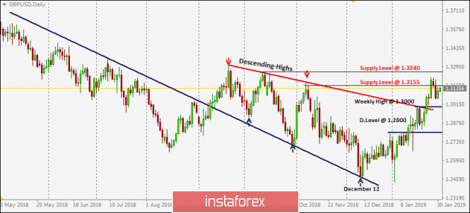 Intraday technical levels and trading recommendations for GBP/USD for January 31, 2019