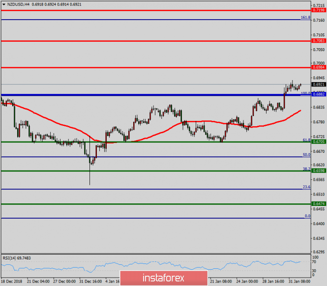 Technical analysis of NZD/USD for February 01, 2019