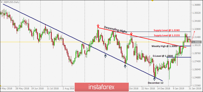 Intraday technical levels and trading recommendations for GBP/USD for February 1, 2019