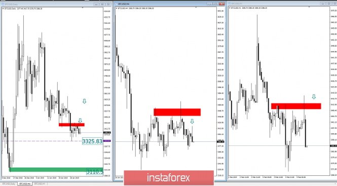 Bitcoin analysis for February 04, 2019