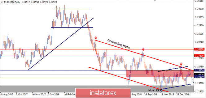 The EUR/USD is still trapped within the previous consolidation zone, waiting for a breakout. for February 4, 2019