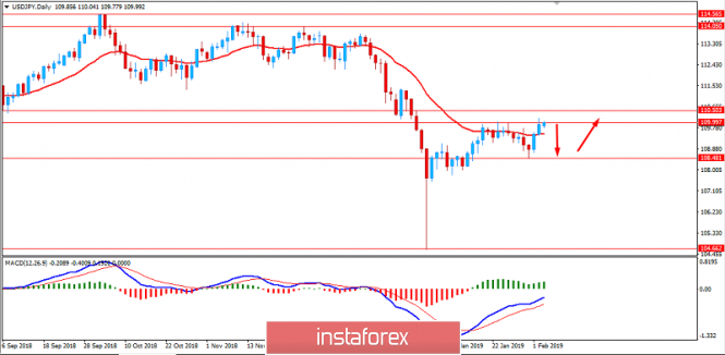 Fundamental Analysis of USD/JPY for February 5, 2019