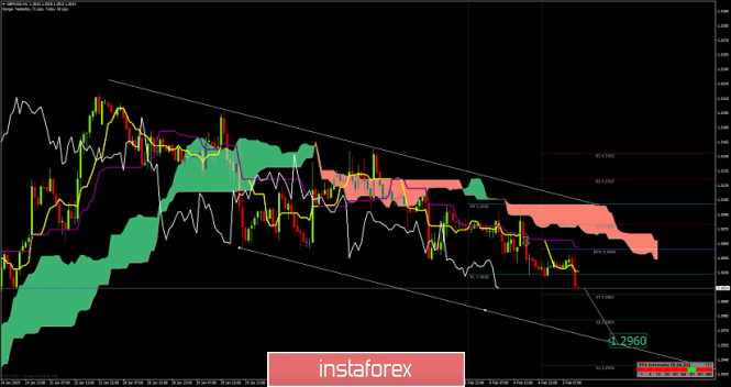 GBP/USD analysis for February 05, 2019