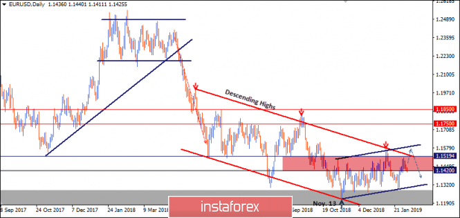 Intraday technical levels and trading recommendations for EUR/USD for February 5, 2019