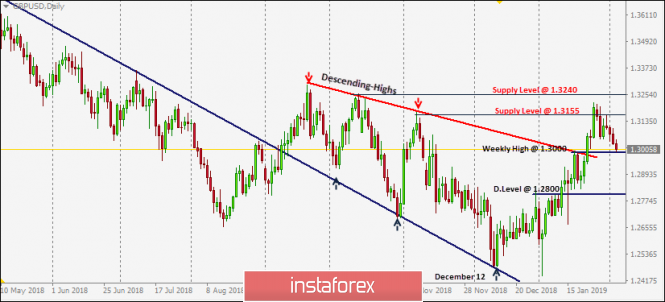 February 5, 2019: GBP/USD is approaching the previous weekly high around 1.3000, shall it hold ?