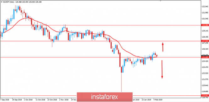 Fundamental Analysis of EUR/JPY for February 6, 2019