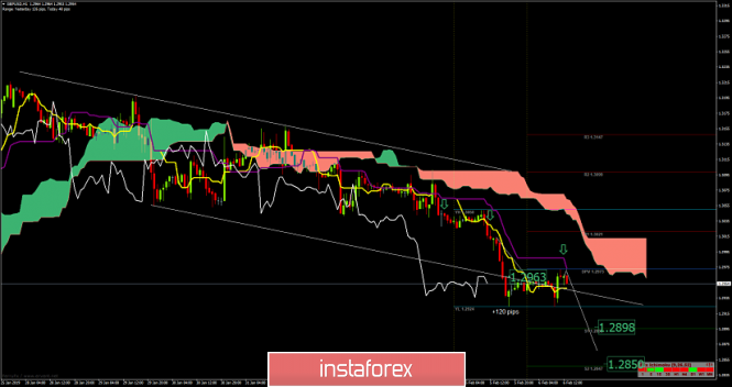 GBP/USD analysis for February 06, 2019