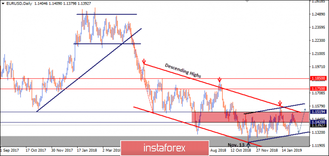 February 6, 2019: EUR/USD has lost its bullish breakout above 1.1420.