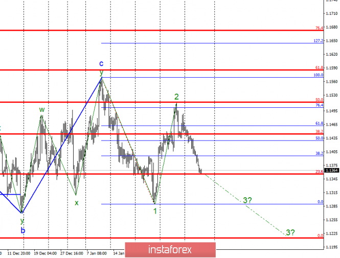 Wave analysis of EUR / USD for February 7. The third wave continues its construction