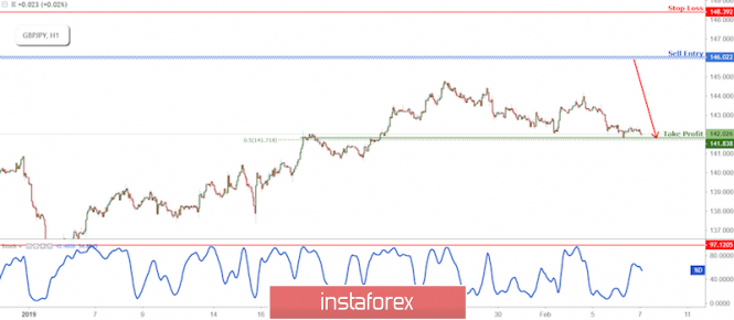 GBP/JPY Is Approaching Resistance, Lookout For A Reversal!