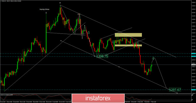 Analysis of Gold for February 07, 2019